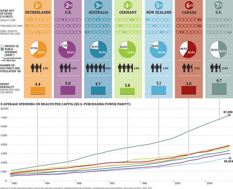 Comparison Of Healthcare Performance Among Seven Countries Us Ranks Last 3795