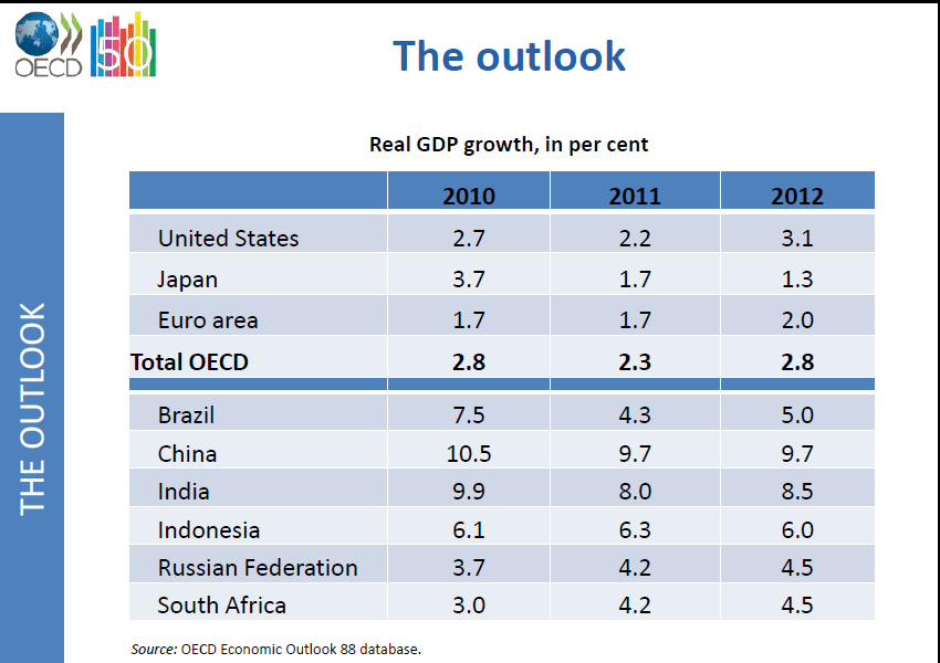 em-oecd-gdp-projections.png