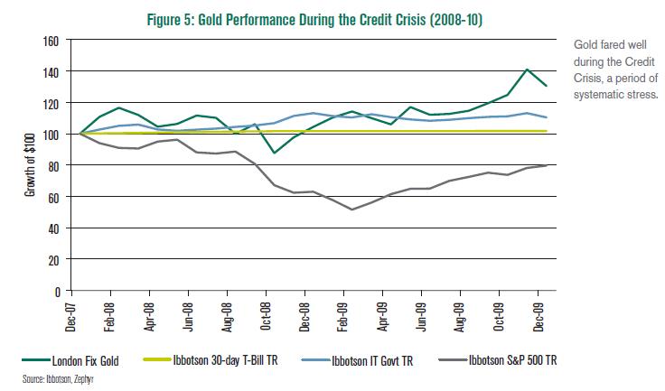 gold-during-credit-crisis.jpg