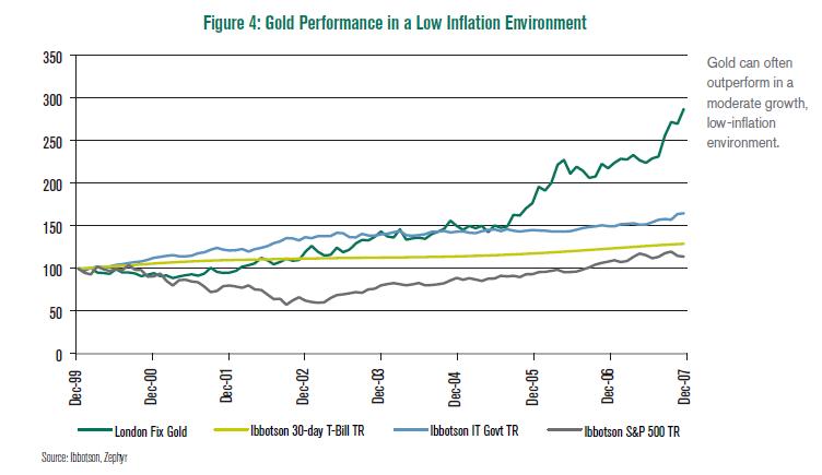 Gold-during-low-inflation