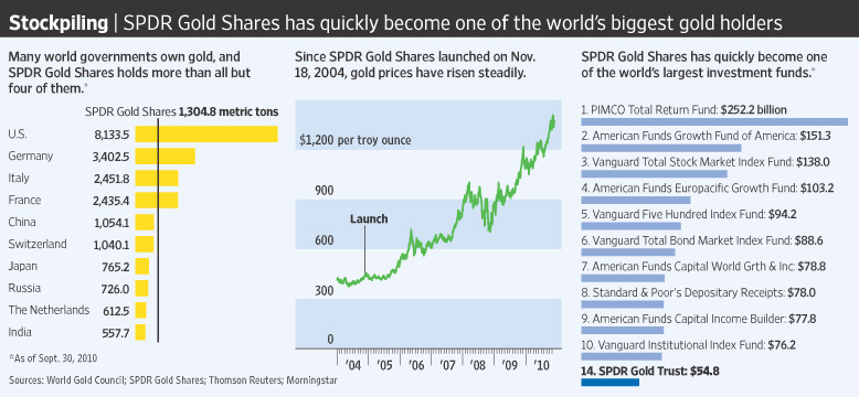 Gld Etf Chart