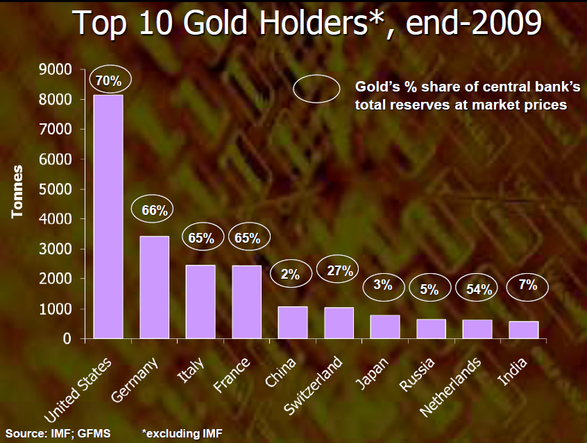 Top-10-Gold-Holders