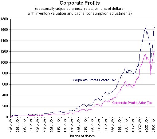 Us Corporate Profits Rising With No Job Growth