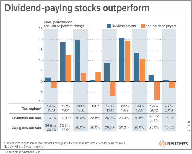 US-Dividend-Payers-Tax-Environments
