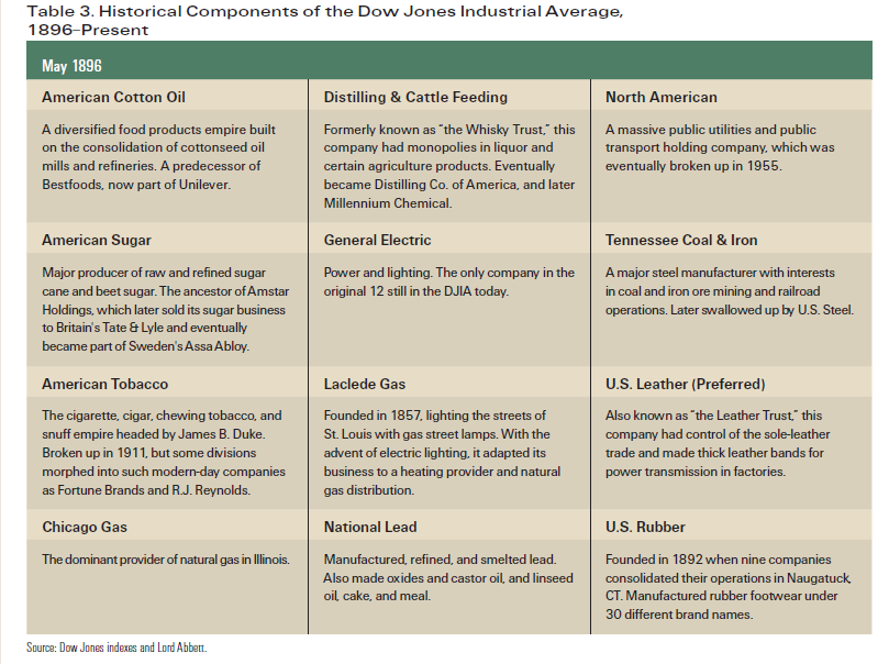 Historical Components of Dow Jones Industrial Average Since 1896 ...