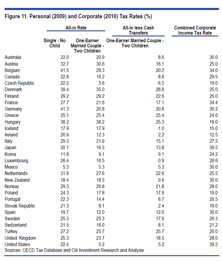 Personal-Corporate-Tax-Rates-by-Country-OECD