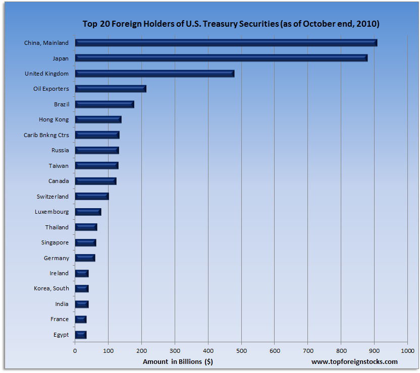 Top-20-Foreign-Holders-US-Debt