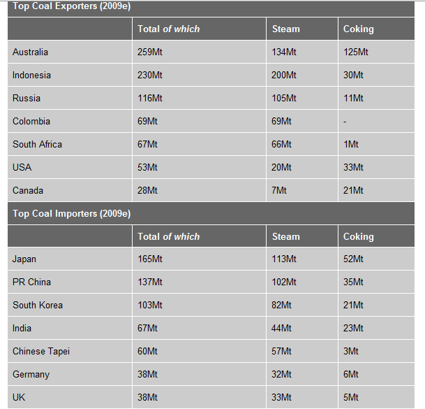 Top Coal Exporters and Importers | TopForeignStocks.com