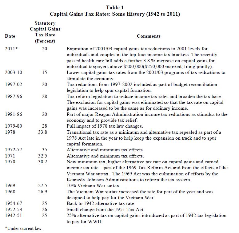 US-Capital-Gains-Taxes-Historical