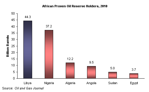 2010-african-oil-reserves.gif