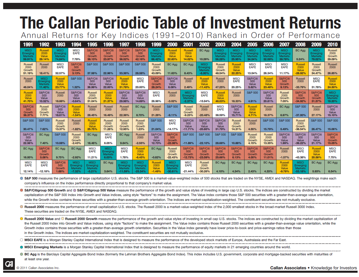 Callan Investment Chart