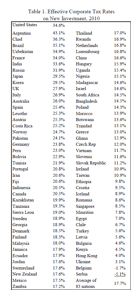 is-the-u-s-corporate-tax-system-a-major-barrier-to-economic-growth