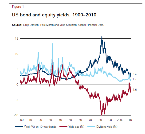 us-bond-equity-yields.png