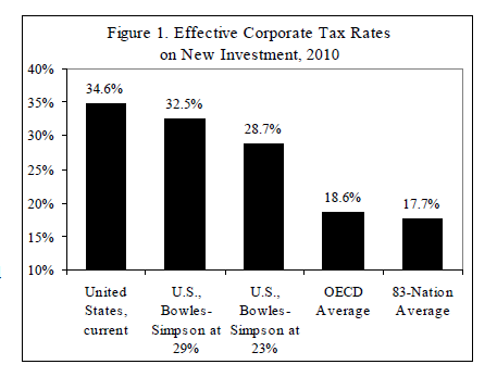 US-OECD-Effective-Corp-tax-Rate