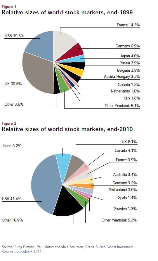 world-market-value-1900-2010.jpg