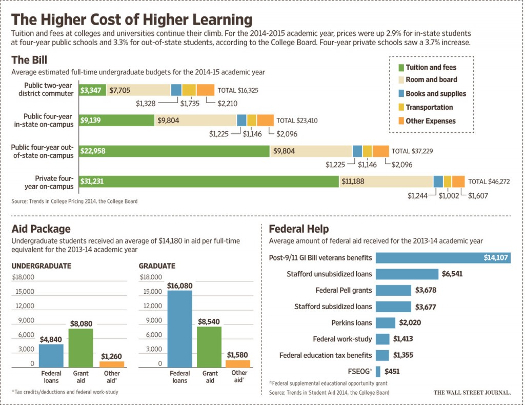 US college tuition costs 2014