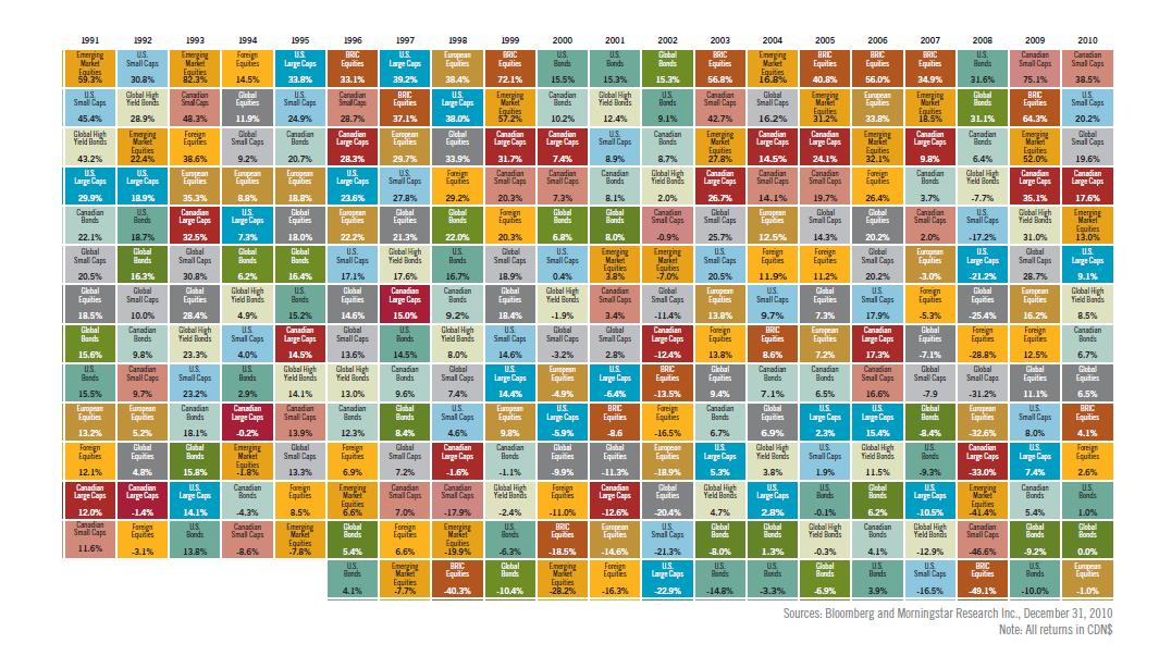 Historical Asset Class Performance Chart