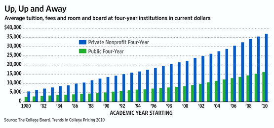 College Tuition Cost Chart