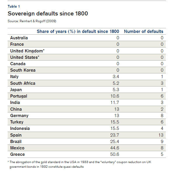 Sovereign-Defaults-since-1800