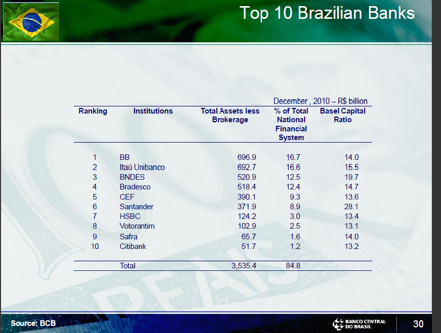Top-10-Brazil-Banks