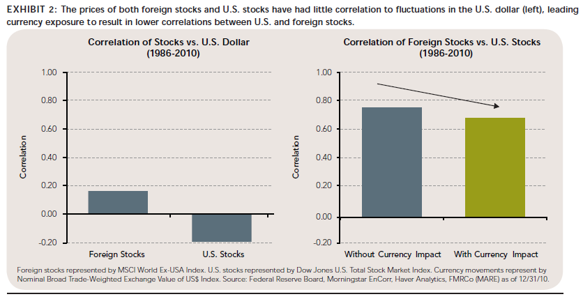 us-dollar-foreign-correlation.png