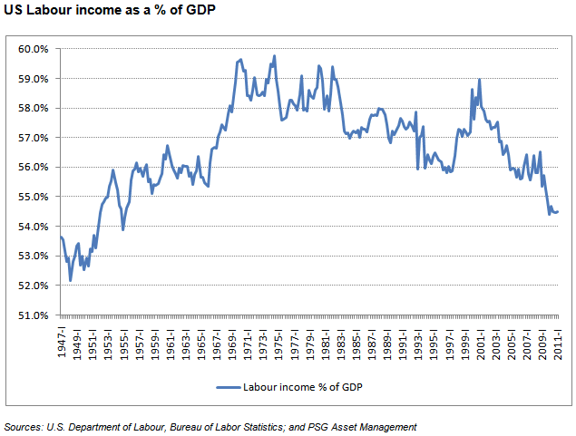 us-labor-income-gdp.gif