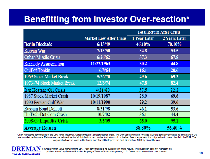 2011 Stock Market Performance Chart