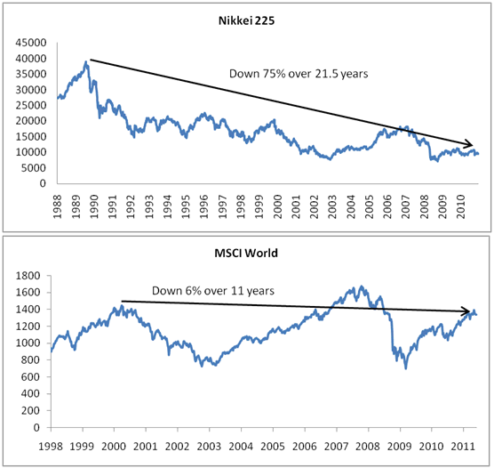 Why Stocks Are Not Always The Best Asset Class For Long-Term