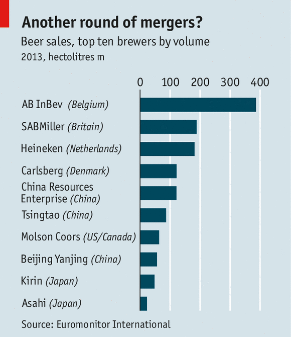 Top 10 Beer Makers 