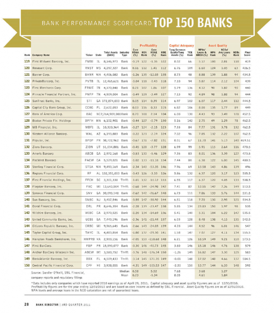 Bank Top Performance Bank Director: America’s Top 150 Banks 2011 | TopForeignStocks.com
