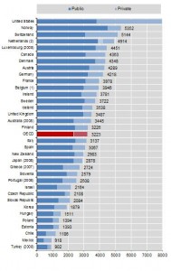 Healthcare Expenditure as a Share of GDP Among OECD Countries 2009 ...