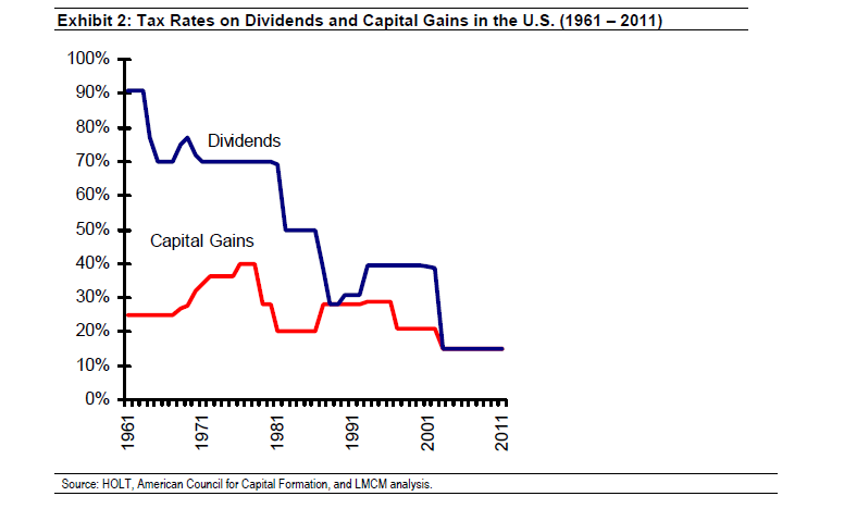 Capital Gains Tax Chart