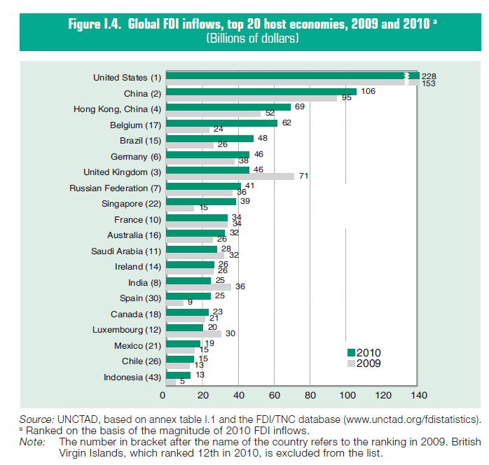 The Top 20 Foreign Direct Investment(FDI) Receiving and Investing