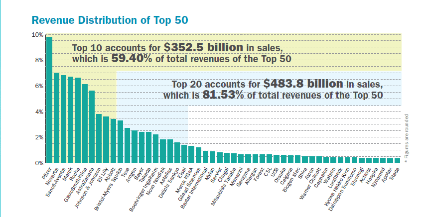 The World’s 50 Largest Pharmaceutical Companies by Sales