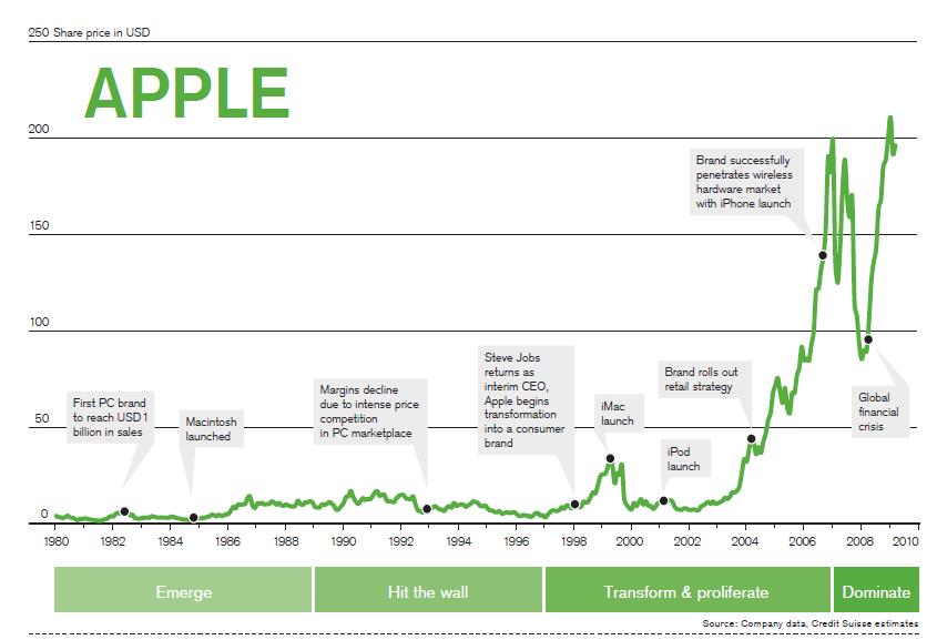 Apple The Factors Behind its Success And Why it’s Time To Sell the