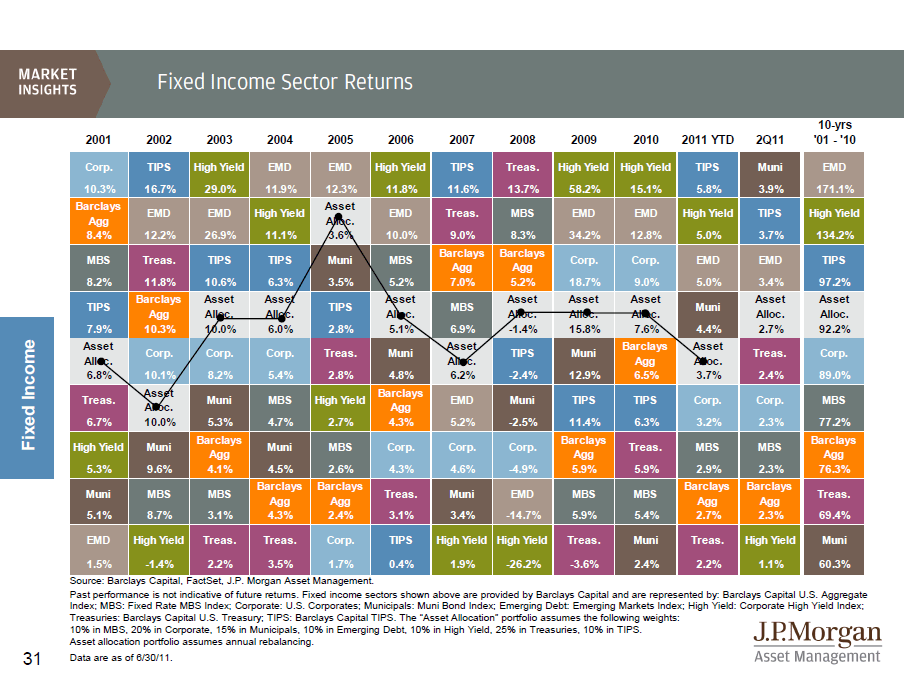 Fixed Income Charts