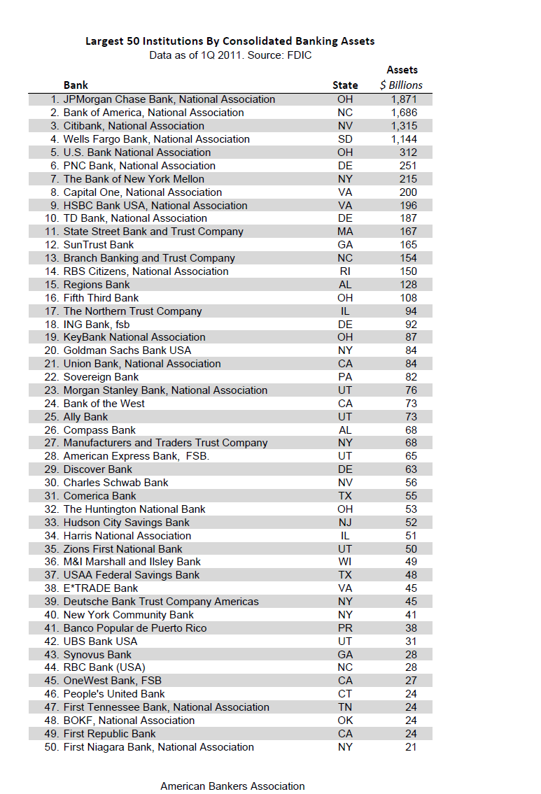 The 50 Largest U.S. Banks Based on Assets