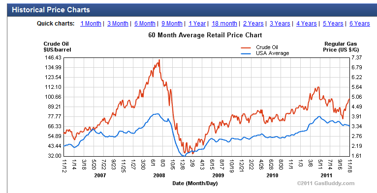 Gas Price Chart 10 Years