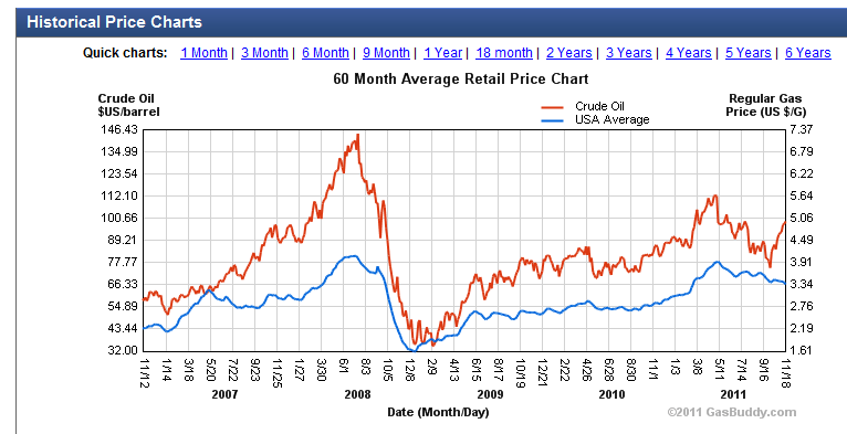 Average Gas Prices 2011 Chart