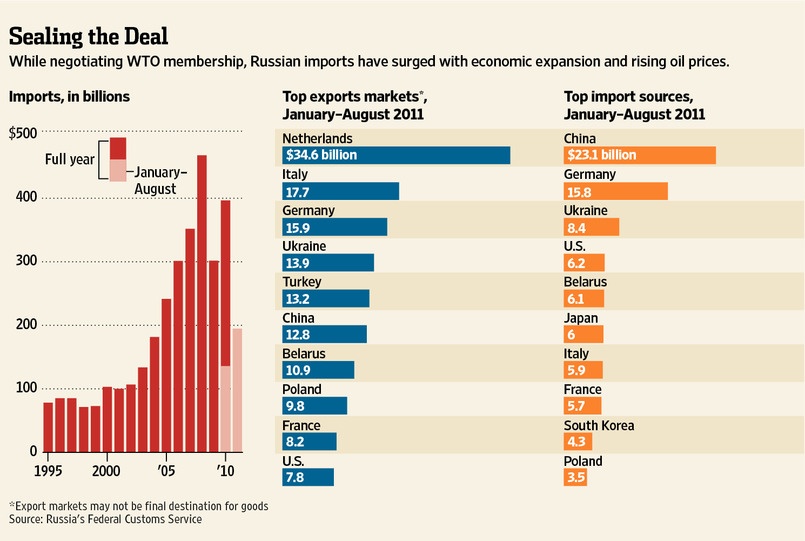 Russian import. Экспорт и импорт. Экспорт и импорт Нидерландов. Export trade Russia. Import in Russia.