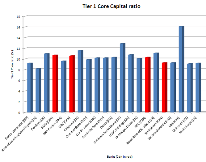 tier-1-core-capital-ratio-of-select-developed-market-banks