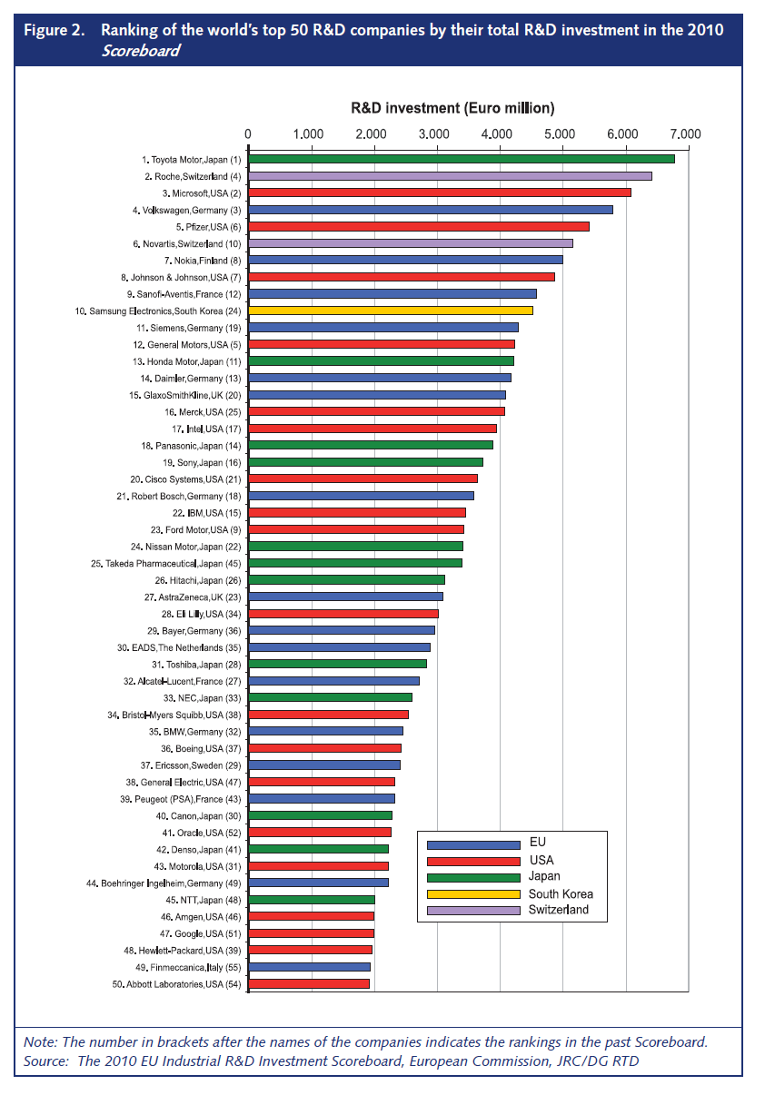 The World’s Top 50 Companies By Their Total R&D Investment