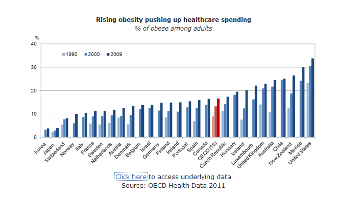 Comparison Of Obesity Rates Among Oecd Countries