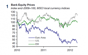 Comparing Bank Stocks Performance In Euro Zone, US And Emerging Markets ...