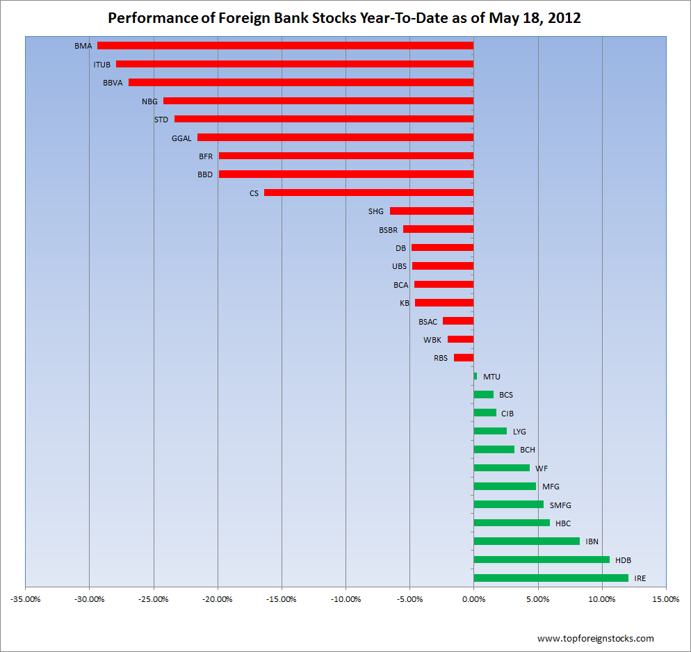 Ytd Chart