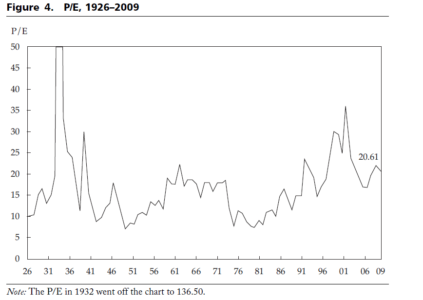 Historical P/E Ratio of the S&P 500 Index | TopForeignStocks.com