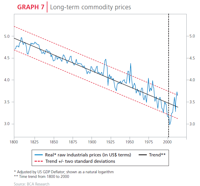 Commodity Price Charts