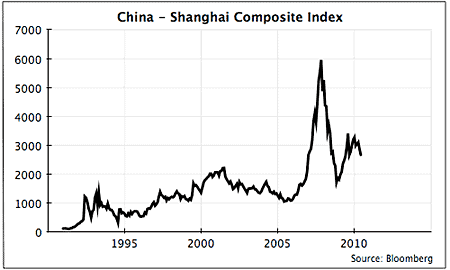 Shanghai Composite Historical Chart