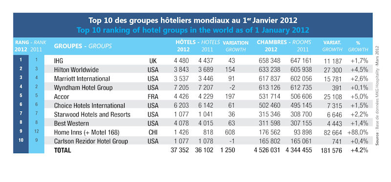 Top world global. Мировые сети гостиниц. Топ 10 сетевых отелей. Топ сетей отелей.