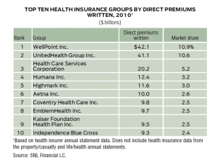 Top Medical Insurance Companies